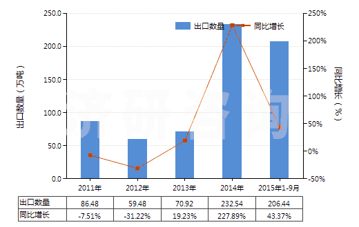 2011-2015年9月中國磷酸二氫銨(包括磷酸二氫銨與磷酸氫二銨的混合物)(HS31054000)出口量及增速統(tǒng)計(jì) 2011-2015年9月中國磷酸二氫銨(包括磷酸二氫銨與磷酸氫二銨的混合物)(HS31054000)出口量及增速統(tǒng)計(jì)